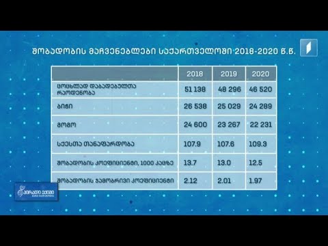 შობადობა 2018-2020 წლები